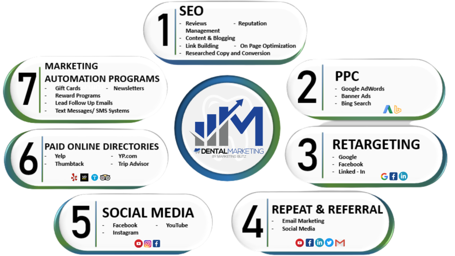 Dental Marketing Experts